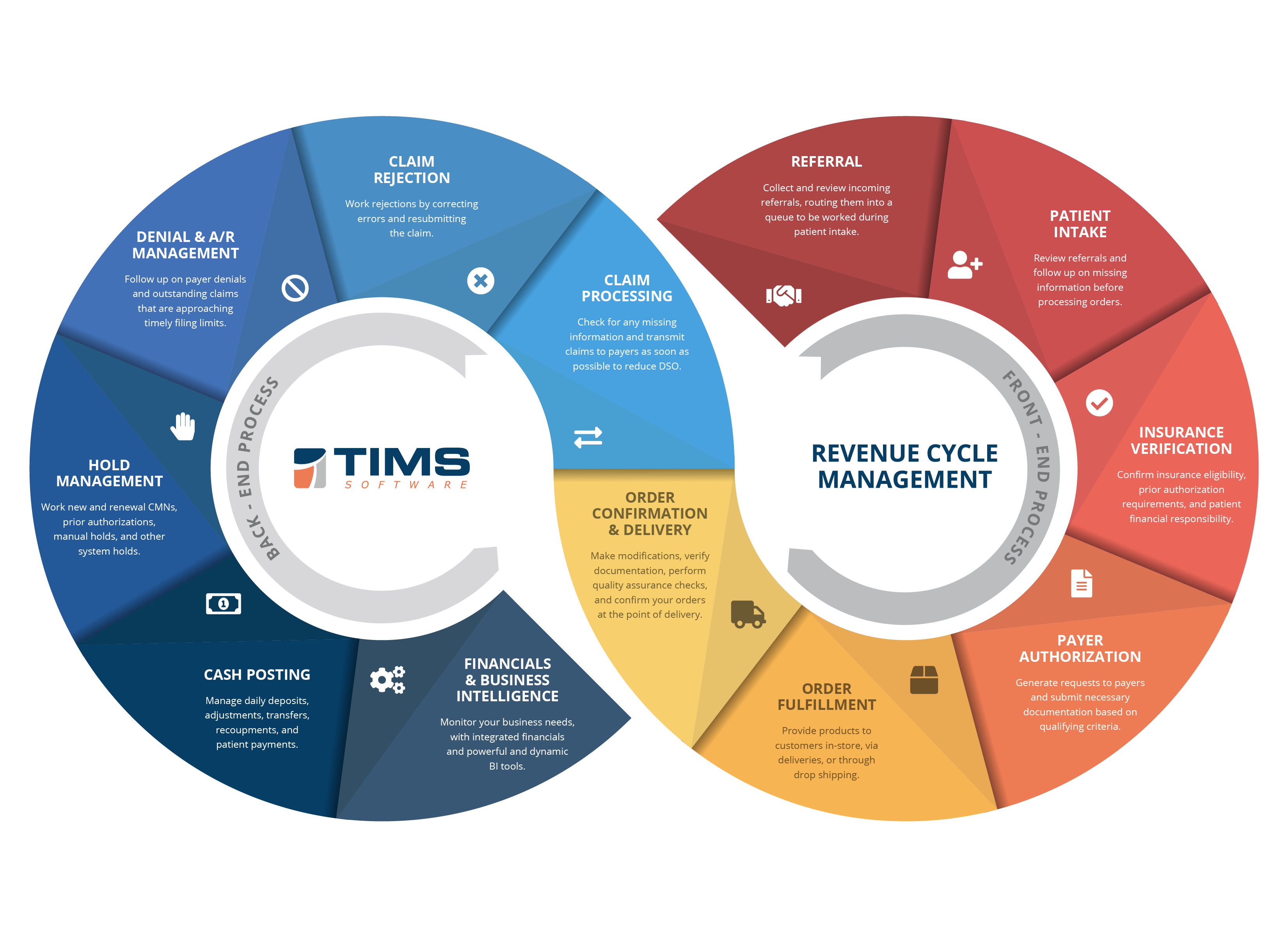 TIMS Revenue Cycle Management