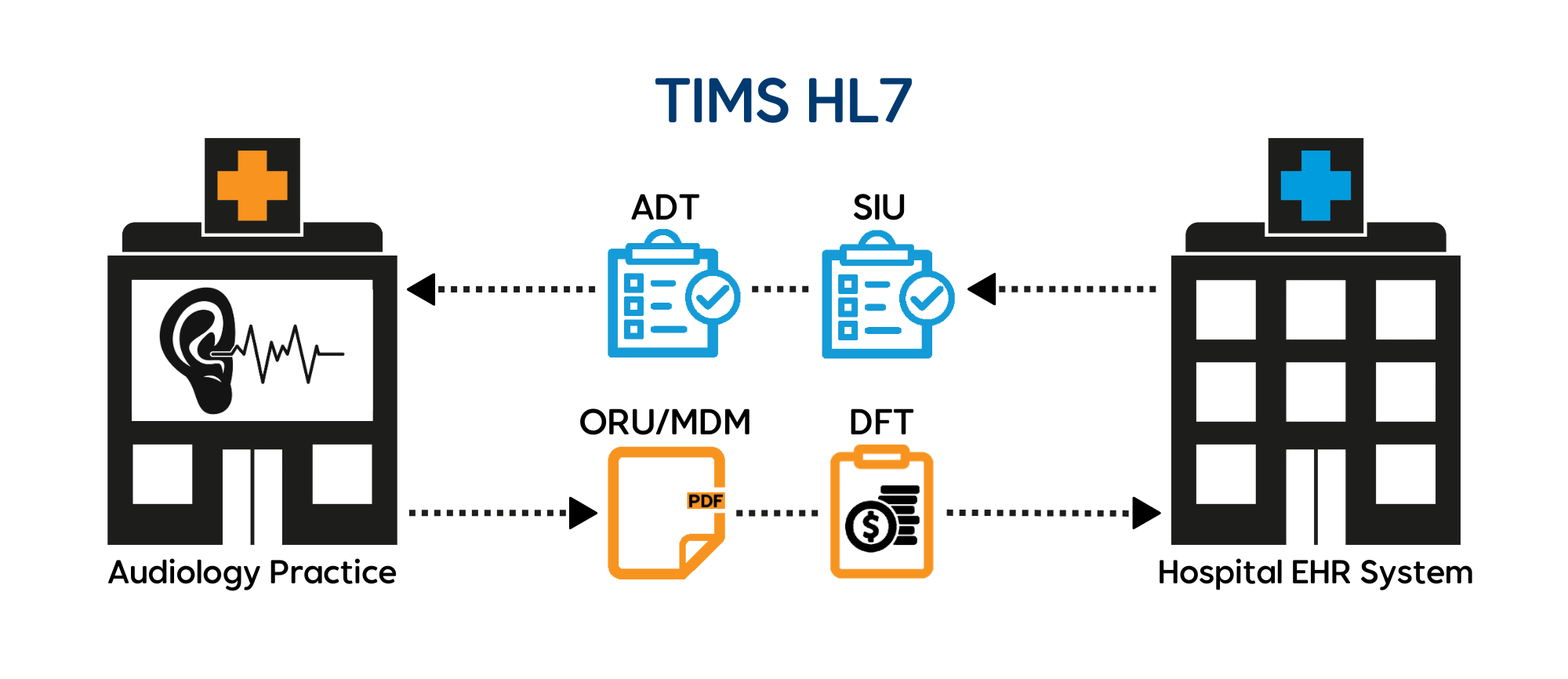 Health Level 7 Integration Connect retail, EHR, and Clinical Data