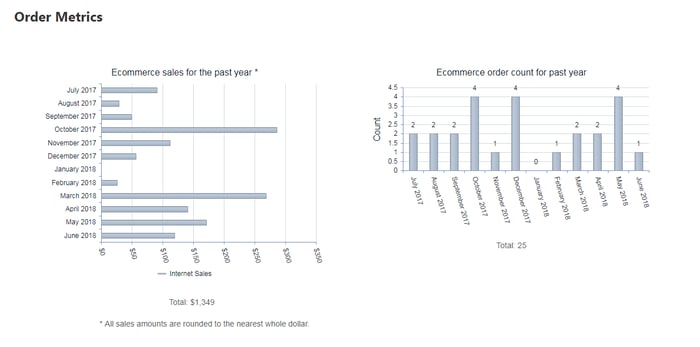 ecommerce metrics