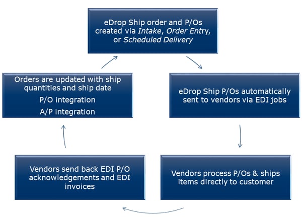 eDrop Ship Process